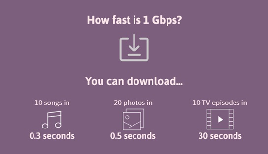 1GBPs How Fast Is 1Gbps?