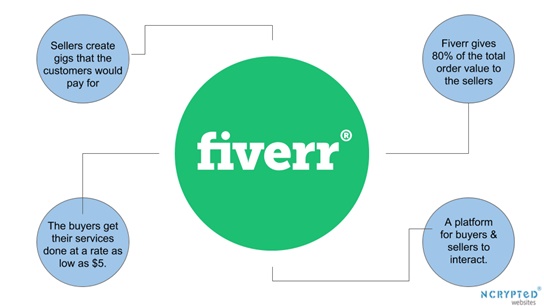 how does fiver work 20 Best Freelance Marketplaces And Platforms To Make Money Online in 2022